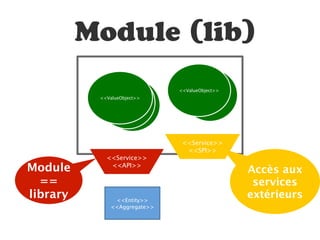 Module (lib)
                              <<ValueObject>>
                                   <<ValueObje
           <<ValueObject>>
              <<ValueObje              ct
                <<ValueObje
                  ct ct




                               <<Service>>
                                <<SPI>>
             <<Service>>
Module        <<API>>
                                                 Accès aux
  ==                                              services
library        <<Entity>>
                                                 extérieurs
              <<Aggregate>>
 