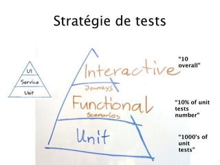Stratégie de tests

                      “10
                      overall”




                     “10% of unit
                     tests
                     number”


                      “1000’s of
                      unit
                      tests”
 