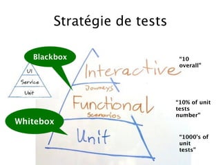 Stratégie de tests

   Blackbox                  “10
                             overall”




                            “10% of unit
                            tests
                            number”
Whitebox
                             “1000’s of
                             unit
                             tests”
 