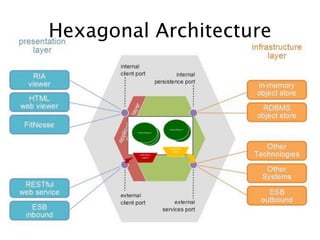 Hexagonal Architecture
 