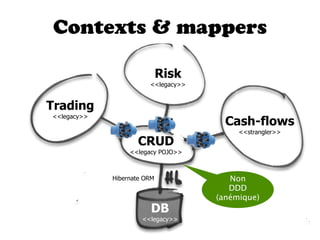 Contexts & mappers

                             Risk
                        <<legacy>>


Trading
<<legacy>>
                                       Cash-flows
                                          <<strangler>>
                    CRUD
                  <<legacy POJO>>



             Hibernate ORM              Non
                                        DDD
                                     (anémique)
                         DB
                      <<legacy>>
 
