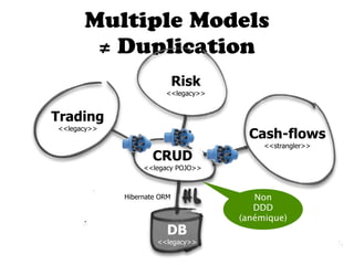 Multiple Models
       ≠ Duplication
                             Risk
                        <<legacy>>


Trading
<<legacy>>
                                       Cash-flows
                                          <<strangler>>
                    CRUD
                  <<legacy POJO>>



             Hibernate ORM              Non
                                        DDD
                                     (anémique)
                         DB
                      <<legacy>>
 