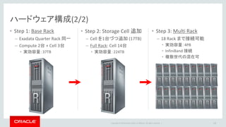 Copyright © 2014 Oracle and/or its affiliates. All rights reserved. |
ソフトウェア構成(1/3)
Recovery Appliance 内のソフトウェア
• Exadata と同様 OEDA (Oracle Exadata Deployment Assistant) を用いて構築
• Grid Infrastructure が構成される
– 2つの ASM Disk Group (+CATALOG, +DELTA)
– CATALOG：3重化、DELTA：2重化(default)
• RAC データベースが1つ作成される
– 各保護DBのリカバリ・カタログが格納される
(+CATALOG)
– バックアップのメタデータ格納(+CATALOG)
• 受信したバックアップは +DELTA に格納
13
DB Instance
process
process
process
カタログDB＋メタデータ
(+CATALOG)
バックアップ格納場所
(+DELTA)
バックアップ
セット
 
