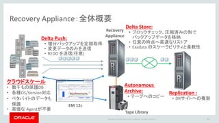 Copyright © 2014 Oracle and/or its affiliates. All rights reserved. |
本日の内容
1
2
3
4
5
バックアップ・リカバリの現状と Recovery Appliance の概要
ハードウェア・ソフトウェア構成概要
アーキテクチャ
バックアップのライフサイクル
まとめ
19
 