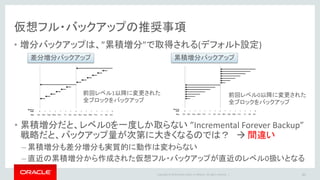 Copyright © 2014 Oracle and/or its affiliates. All rights reserved. |
仮想フル
仮想フル・バックアップ（イメージ）
A A A A A
B A A B B
B C A B C
時間
Lv0 Backup A A A A A
B B B
C C
累積増分
A A A A A
B C A B C
B A A B B
A A A A A
B B B
C C
9/1 AM 1:00
分解 &
圧縮
Virtual Full #1
Virtual Full #2
Virtual Full #3
41
#1 #2 #3 #4 #5
#6 #7 #8
#9 #10
Recovery
Appliance保護DB
A A A B B
B A A B C
Lv1 Backup
9/2 AM 1:00
Lv1 Backup
9/3 AM 1:00
REDO転送
REDO転送
Backup転送
増分Backup転送
増分Backup転送
白抜きで表して
いるブロックは実
体は存在しない
分解 &
圧縮
分解 &
圧縮
-- POINT② --
Full #1 からの累積ではなく、
Virtual Full #2 からの累積
-- POINT① --
差分増分 Backup でなく、
累積増分 Backup が推奨
Virtual Full #1 =
{#1,#2,#3,#4,#5}
Virtual Full #2 =
{#6,#2,#3,#7,#8}
Virtual Full #3 =
{#6,#9,#3,#7,#10}
-- POINT③ –
点線部分に相当する
メタデータを保持している
 