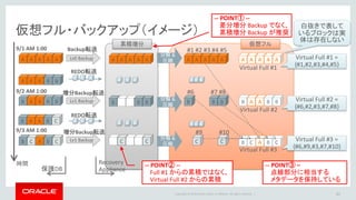 Copyright © 2014 Oracle and/or its affiliates. All rights reserved. |
仮想フル・バックアップ(Virtual Full Backup)
• 仮想フル・バックアップ作成の流れ
– Recovery Appliance で受信したバックアップを、小さな単位（便宜上”ブロック”と呼ぶ）
に分解し、検査・圧縮して、Delta Poolに格納する
– 索引付けをして、バックアップ取得時点における、仮想的なフル・バックアップを構築す
る (仮想フル・バックアップ)
• 索引はRecovery Appliance 内にあるカタログDBにメタデータという形で格納される
• 仮想フル・バックアップは VB$_* という形でリカバリ・カタログから見える
• 管理者からは、通常のフルバックアップと同様に扱える
– 仮想フル・バックアップ完成時点で、Recovery Appliance で受信した、分解前のバック
アップ・セットは削除される
• 分解して、Delta Pool 内に格納されている、仮想フル・バックアップを構成しているブロックは、保護ポ
リシーに則って削除される
• レプリケーション設定時は、削除前にバックアップを複製先に転送される
42
 