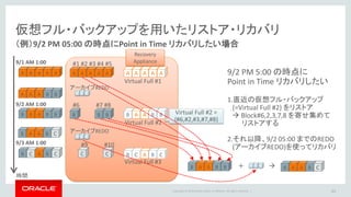 Copyright © 2014 Oracle and/or its affiliates. All rights reserved. |
仮想フル・バックアップ
44
“VB$_” で始まる名前のものが仮想フル・バックアップ
この仮想フル・バックアップは通常のフル・バックアップ
と全く同じように扱うことができる
 