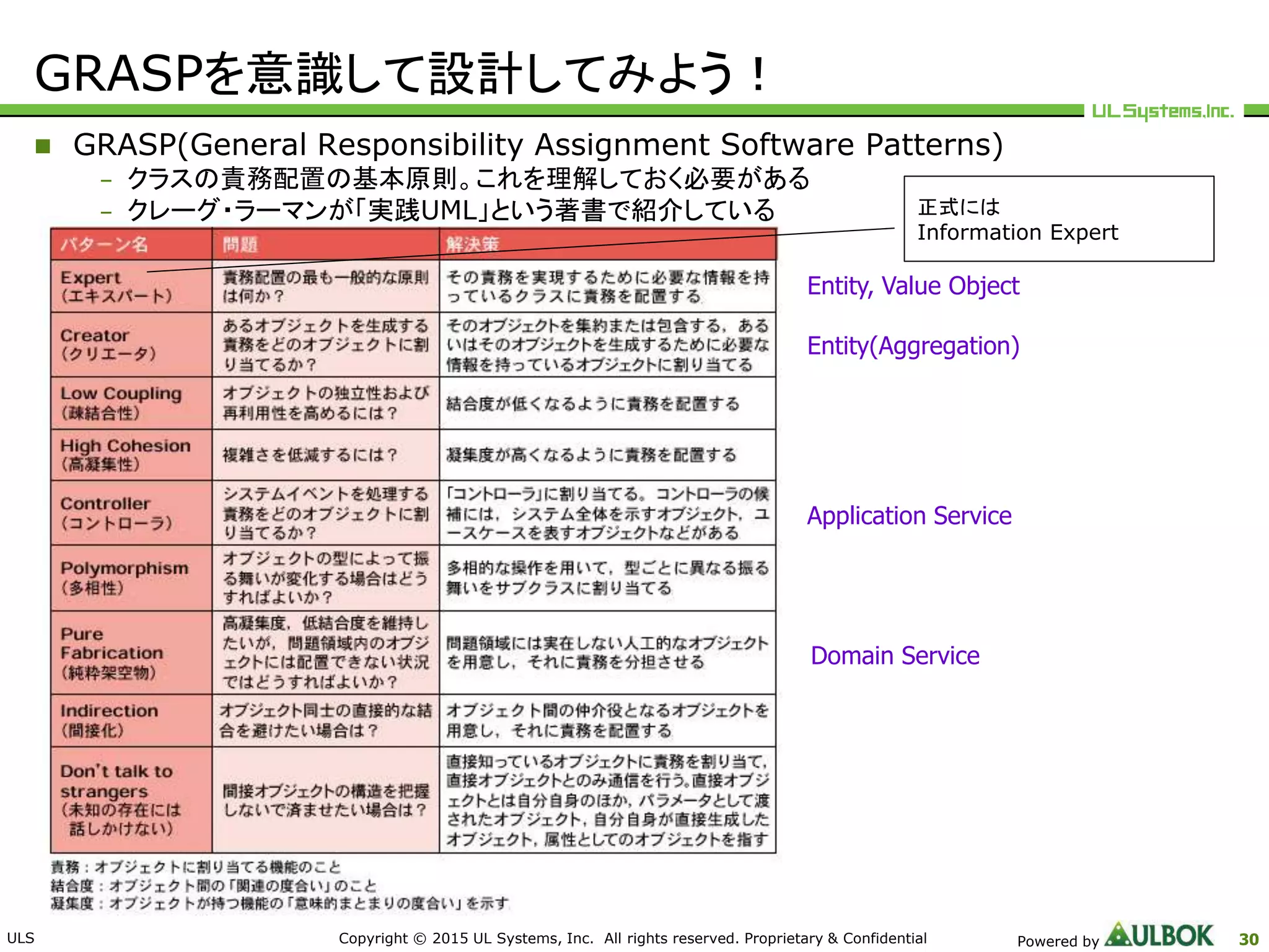 ULS Copyright © 2015 UL Systems, Inc. All rights reserved. Proprietary & Confidential Powered by
GRASPを意識して設計してみよう！
30
Entity, Value Object
Entity(Aggregation)
Application Service
Domain Service
 GRASP(General Responsibility Assignment Software Patterns)
– クラスの責務配置の基本原則。これを理解しておく必要がある
– クレーグ・ラーマンが「実践UML」という著書で紹介している 正式には
Information Expert
 