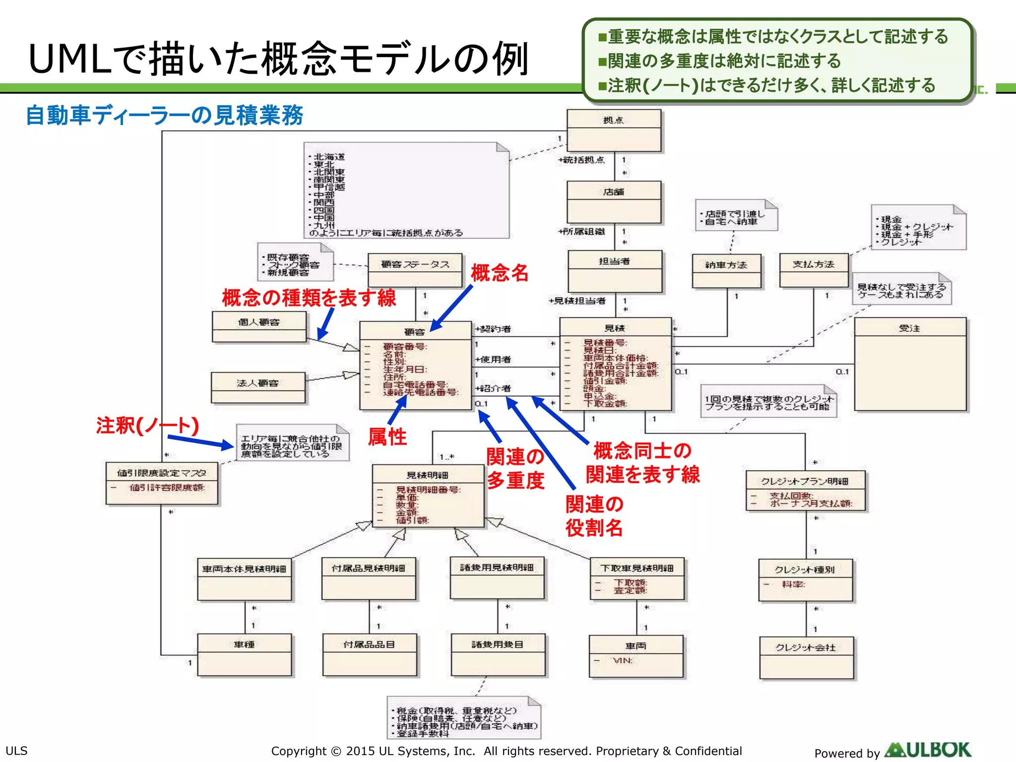 ULS Copyright © 2015 UL Systems, Inc. All rights reserved. Proprietary & Confidential Powered by
UMLで描いた概念モデルの例
概念名
属性
概念の種類を表す線
概念同士の
関連を表す線
関連の
多重度
関連の
役割名
注釈(ノート)
自動車ディーラーの見積業務
重要な概念は属性ではなくクラスとして記述する
関連の多重度は絶対に記述する
注釈(ノート)はできるだけ多く、詳しく記述する
 