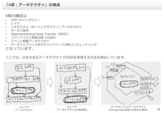 25
4章の構成は
• CIOへのインタビュー
• レイヤ
• ヘキサゴナル（ポートとアダプター）アーキテクチャ
• サービス指向
• Representational State Transfer（REST）
• コマンドクエリ責務分離（CQRS）
• イベント駆動アーキテクチャ
• データファブリック及びグリッドベース分散コンピューティング
となっています。
ここでは、さまざまなアーキテクチャでDDDを実現する方法を検討しています。
「4章：アーキテクチャ」の構成
①レイヤ
アーキテクチャ
③ヘキサゴナルアーキテクチャ
（hexagonalは英語で6角形の意味）
②レイヤ
アーキテクチャ(DI使用時)
 