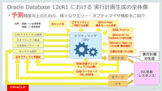 Copyright © 2016 Oracle and/or its affiliates. All rights reserved. |
Oracle Database 12cR1 における 実行計画生成の全体像
•予測精度向上のための、様々...