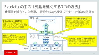 Copyright © 2016 Oracle and/or its affiliates. All rights reserved. |
InfiniBand
Exadata の中の「処理を速くする3つの方法」
52
DBサーバ
ストレージ
...
