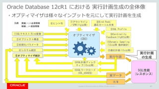 Copyright © 2016 Oracle and/or its affiliates. All rights reserved. |
Oracle Database 12cR1 における 実行計画生成の全体像
• オプティマイザは様々なイ...