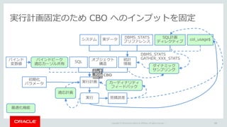 Copyright © 2016 Oracle and/or its affiliates. All rights reserved. |
実行計画固定のため CBO へのインプットを固定
実行計画
SQL
オブジェクト
構造
統計
情報
実行...