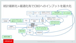 Copyright © 2016 Oracle and/or its affiliates. All rights reserved. |
統計最新化+最適化有でCBOへのインプットを最大化
実行計画
SQL
オブジェクト
構造
統計
情報
実...