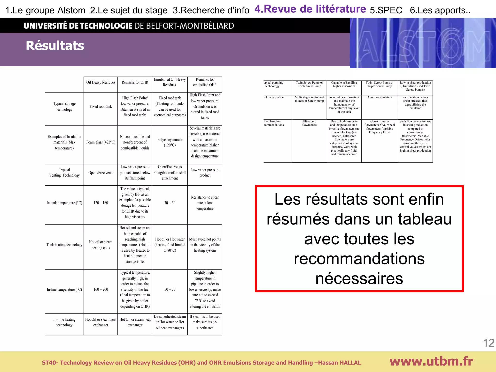 Résultats
www.utbm.fr
12
1.Le groupe Alstom 2.Le sujet du stage 3.Recherche d’info 4.Revue de littérature 5.SPEC 6.Les apports..
ST40- Technology Review on Oil Heavy Residues (OHR) and OHR Emulsions Storage and Handling –Hassan HALLAL
Oil Heavy Residues Remarks for OHR
Emulsified Oil Heavy
Residues
Remarks for
emulsified OHR
Typical storage
technology
Fixed roof tank
High Flash Point/
low vapor pressure.
Bitumen is stored in
fixed roof tanks
Fixed roof tank
(Floating roof tanks
can be used for
economical purposes)
High Flash Point and
low vapor pressure.
Orimulsion was
stored in fixed roof
tanks
Examples of Insulation
materials (Max
temperature)
Foam glass (482°C)
Noncombustible and
nonabsorbent of
combustible liquids
Polyisocyanurate
(120°C)
Several materials are
possible, use material
with a maximum
temperature higher
than the maximum
design temperature
Typical
Venting Technology
Open /Free vents
Low vapor pressure
product stored below
its flash point
Open/Free vents
Frangible roof-to-shell
attachment
Low vapor pressure
product
In tank temperature (°C) 120 – 160
The value is typical,
given by IFP as an
example of a possible
storage temperature
for OHR due to its
high viscosity
30 - 50
Resistance to shear
rate at low
temperature
Tank heating technology
Hot oil or steam
heating coils
Hot oil and steam are
both capable of
reaching high
temperatures (Hot oil
is used by Heatec to
heat bitumen in
storage tanks
Hot oil or Hot water
(heating fluid limited
to 80°C)
Must avoid hot points
in the vicinity of the
heating system
In-line temperature (°C) 160 – 200
Typical temperature,
generally high, in
order to reduce the
viscosity of the fuel
(final temperature to
be given by boiler
depending on OHR)
50 – 75
Slightly higher
temperature in
pipeline in order to
lower viscosity, make
sure not to exceed
75°C to avoid
altering the emulsion
In- line heating
technology
Hot Oil or steam heat
exchanger
Hot Oil or steam heat
exchanger
De-superheated steam
or Hot water or Hot
oil heat exchangers
If steam is to be used
make sure its de-
superheated
Typical pumping
technology
Twin Screw Pump or
Triple Srew Pump
Capable of handling
higher viscosities
Twin Screw Pump or
Triple Screw Pump
Low in shear production
(Orimulsion used Twin
Screw Pumps)
Fuel recirculation Multi stages motorized
mixers or Screw pump
to avoid face formation
and maintain the
homogeneity of
temperature at any level
of the tank
Avoid recirculation recirculation causes
shear stresses, thus
destabilizing the
emulsion
Fuel handling
recommendations
Ultrasonic
flowmeters
Due to high viscosity
and temperature, non-
invasive flowmeters (no
risk of blockage)are
needed, Ultrasonic
flowmeters are
independent of system
pressure, work with
practically any fluid,
and remain accurate
Coriolis mass-
flowmeters, Oval wheel
flowmeters, Variable
Frequency Drive
Such flowmeters are low
in shear production
compared to
conventional
flowmeters. Variable
Frequency Drives helps
avoiding the use of
control valves which are
high in shear production
Les résultats sont enfin
résumés dans un tableau
avec toutes les
recommandations
nécessaires
 