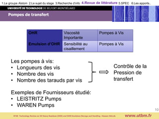 Pompes de transfert
www.utbm.fr
10
1.Le groupe Alstom 2.Le sujet du stage 3.Recherche d’info 4.Revue de littérature 5.SPEC 6.Les apports..
ST40- Technology Review on Oil Heavy Residues (OHR) and OHR Emulsions Storage and Handling –Hassan HALLAL
OHR Viscosité
Importante
Pompes à Vis
Emulsion d’OHR Sensibilité au
cisaillement
Pompes à Vis
Les pompes à vis:
• Longueurs des vis
• Nombre des vis
• Nombre des tarauds par vis
Contrôle de la
Pression de
transfert
Exemples de Fournisseurs étudié:
• LEISTRITZ Pumps
• WAREN Pumps
 