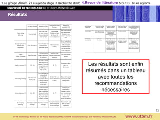 Résultats
www.utbm.fr
12
1.Le groupe Alstom 2.Le sujet du stage 3.Recherche d’info 4.Revue de littérature 5.SPEC 6.Les apports..
ST40- Technology Review on Oil Heavy Residues (OHR) and OHR Emulsions Storage and Handling –Hassan HALLAL
Oil Heavy Residues Remarks for OHR
Emulsified Oil Heavy
Residues
Remarks for
emulsified OHR
Typical storage
technology
Fixed roof tank
High Flash Point/
low vapor pressure.
Bitumen is stored in
fixed roof tanks
Fixed roof tank
(Floating roof tanks
can be used for
economical purposes)
High Flash Point and
low vapor pressure.
Orimulsion was
stored in fixed roof
tanks
Examples of Insulation
materials (Max
temperature)
Foam glass (482°C)
Noncombustible and
nonabsorbent of
combustible liquids
Polyisocyanurate
(120°C)
Several materials are
possible, use material
with a maximum
temperature higher
than the maximum
design temperature
Typical
Venting Technology
Open /Free vents
Low vapor pressure
product stored below
its flash point
Open/Free vents
Frangible roof-to-shell
attachment
Low vapor pressure
product
In tank temperature (°C) 120 – 160
The value is typical,
given by IFP as an
example of a possible
storage temperature
for OHR due to its
high viscosity
30 - 50
Resistance to shear
rate at low
temperature
Tank heating technology
Hot oil or steam
heating coils
Hot oil and steam are
both capable of
reaching high
temperatures (Hot oil
is used by Heatec to
heat bitumen in
storage tanks
Hot oil or Hot water
(heating fluid limited
to 80°C)
Must avoid hot points
in the vicinity of the
heating system
In-line temperature (°C) 160 – 200
Typical temperature,
generally high, in
order to reduce the
viscosity of the fuel
(final temperature to
be given by boiler
depending on OHR)
50 – 75
Slightly higher
temperature in
pipeline in order to
lower viscosity, make
sure not to exceed
75°C to avoid
altering the emulsion
In- line heating
technology
Hot Oil or steam heat
exchanger
Hot Oil or steam heat
exchanger
De-superheated steam
or Hot water or Hot
oil heat exchangers
If steam is to be used
make sure its de-
superheated
Typical pumping
technology
Twin Screw Pump or
Triple Srew Pump
Capable of handling
higher viscosities
Twin Screw Pump or
Triple Screw Pump
Low in shear production
(Orimulsion used Twin
Screw Pumps)
Fuel recirculation Multi stages motorized
mixers or Screw pump
to avoid face formation
and maintain the
homogeneity of
temperature at any level
of the tank
Avoid recirculation recirculation causes
shear stresses, thus
destabilizing the
emulsion
Fuel handling
recommendations
Ultrasonic
flowmeters
Due to high viscosity
and temperature, non-
invasive flowmeters (no
risk of blockage)are
needed, Ultrasonic
flowmeters are
independent of system
pressure, work with
practically any fluid,
and remain accurate
Coriolis mass-
flowmeters, Oval wheel
flowmeters, Variable
Frequency Drive
Such flowmeters are low
in shear production
compared to
conventional
flowmeters. Variable
Frequency Drives helps
avoiding the use of
control valves which are
high in shear production
Les résultats sont enfin
résumés dans un tableau
avec toutes les
recommandations
nécessaires
 