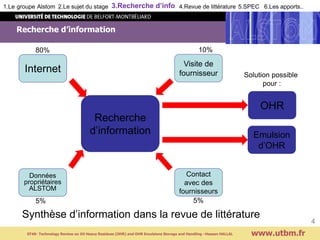 Recherche d’information
www.utbm.fr
4
Recherche
d’information
Internet
Emulsion
d’OHR
OHR
Contact
avec des
fournisseurs
Données
propriétaires
ALSTOM
Visite de
fournisseur
5%
10%80%
5%
Solution possible
pour :
1.Le groupe Alstom 2.Le sujet du stage 3.Recherche d’info 4.Revue de littérature 5.SPEC 6.Les apports..
ST40- Technology Review on Oil Heavy Residues (OHR) and OHR Emulsions Storage and Handling –Hassan HALLAL
Synthèse d’information dans la revue de littérature
 