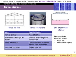 Tank de stockage
www.utbm.fr
8
Les paramètres
dominant le choix:
• Flash point
• Pression de vapeur
1.Le groupe Alstom 2.Le sujet du stage 3.Recherche d’info 4.Revue de littérature 5.SPEC 6.Les apports..
ST40- Technology Review on Oil Heavy Residues (OHR) and OHR Emulsions Storage and Handling –Hassan HALLAL
Tank à toit fixe Tank à toit flottant
Interne
Tank à toit flottant
OHR Emulsion d’OHR
Tank à toit fixe Tank à toit fixe
Similaire au stockage du
Bitume
Similaire au stockage des
fiouls lourds
Open /Free vents Open/Free vents Frangible
roof-to- shell attachment
Stockage journalier Stockage de 45j
 