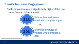 22
Emails Increase Engagement
31%
20%
Visitors from an internal
email who complete a goal
Site-wide average of
visitors who complete a
goal
*Pulled from last 6 months of internal data.
• Goal completion rate is significantly higher if the user
comes from an internal email:
vs.
 
