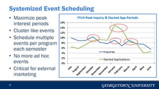 • Maximize peak
interest periods
• Cluster like events
• Schedule multiple
events per program
each semester
• No more ad hoc
events
• Critical for external
marketing
23
Systemized Event Scheduling
 