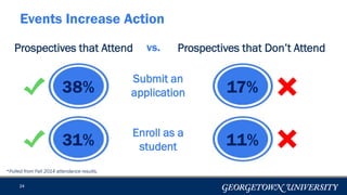 24
Events Increase Action
38%
31%
Submit an
application
Enroll as a
student
Prospectives that Attend
*Pulled from Fall 2014 attendance results.
17%
11%
Prospectives that Don’t Attendvs.
 