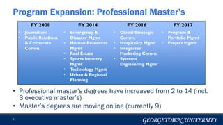 • Professional master’s degrees have increased from 2 to 14 (incl.
3 executive master’s)
• Master’s degrees are moving online (currently 9)
6
Program Expansion: Professional Master’s
FY 2008 FY 2014 FY 2016 FY 2017
• Journalism
• Public Relations
& Corporate
Comm.
• Emergency &
Disaster Mgmt
• Human Resources
Mgmt
• Real Estate
• Sports Industry
Mgmt
• Technology Mgmt
• Urban & Regional
Planning
• Global Strategic
Comm.
• Hospitality Mgmt
• Integrated
Marketing Comm.
• Systems
Engineering Mgmt
• Program &
Portfolio Mgmt
• Project Mgmt
 