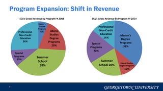 7
Program Expansion: Shift in Revenue
Master's
Degree
Programs
6% Liberal
Studies
Degree
Programs
20%
Summer
School
38%
Special
Programs
10%
Professional
Non-Credit
Education
26%
SCS’s Gross Revenueby ProgramFY 2008
Master's
Degree
Programs
36%
Liberal Studies
Degree Programs
10%
Summer
School 20%
Special
Programs
20%
Professional
Non-Credit
Education
14%
SCS's Gross Revenue by ProgramFY 2014
 
