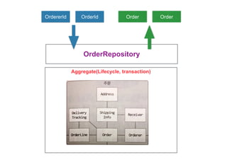 Specification In DDD | PDF