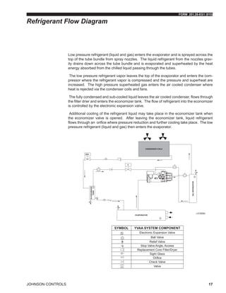 FORM 201.28-EG1 (915)
JOHNSON CONTROLS 17
Low pressure refrigerant (liquid and gas) enters the evaporator and is sprayed across the
top of the tube bundle from spray nozzles. The liquid refrigerant from the nozzles grav-
ity drains down across the tube bundle and is evaporated and superheated by the heat
energy absorbed from the chilled liquid passing through the tubes.
The low pressure refrigerant vapor leaves the top of the evaporator and enters the com-
pressor where the refrigerant vapor is compressed and the pressure and superheat are
increased. The high pressure superheated gas enters the air cooled condenser where
heat is rejected via the condenser coils and fans.
The fully condensed and sub-cooled liquid leaves the air cooled condenser, flows through
the filter drier and enters the economizer tank. The flow of refrigerant into the economizer
is controlled by the electronic expansion valve.
Additional cooling of the refrigerant liquid may take place in the economizer tank when
the economizer valve is opened. After leaving the economizer tank, liquid refrigerant
flows through an orifice where pressure reduction and further cooling take place. The low
pressure refrigerant (liquid and gas) then enters the evaporator.
Refrigerant Flow Diagram
SYMBOL YVAA SYSTEM COMPONENT
Electronic Expansion Valve
Ball Valve
Relief Valve
Stop Valve Angle, Access
Replacement Core Filter/Dryer
Sight Glass
Orifice
Check Valve
Valve
LD18592
 