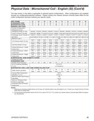 FORM 201.28-EG1 (915)
JOHNSON CONTROLS 25
The data shown in this table is applicable to selected typical configurations. Other configurations are available
through our configuration/selection software. Please contact your nearest Johnson Controls Sales Office for the
chiller configuration that best matches your specific needs.
NOTES:
1.	 Shipping and operating weights shown are for base unit; selected options may add weight to unit. Contact your nearest Johnson Controls
Sales office for weight data.
2.	 For leaving liquid temperature below 40°F(4.4°C) or above 70°F (21.1°C), contact your nearest Johnson Controls Sales Office for applica-
tion requirements.
Physical Data - Microchannel Coil - English (SI) (Cont'd)
UNIT FRAME 21 23 24 24 26 27 27 27 29 30
CONDENSER CODE 8 3 5 8 3 3 5 8 5 3
EVAPORATOR CODE C B C C B D E E E C
GENERAL UNIT DATA
Number of Independent
Refrigerant Circuits
2
Refrigerant Charge, R-134a,
Circuit.-1/Circuit.-2, lbs (kg)
240/240
(109/109)
210/190
(95/86)
250/225
(113/102)
250/250
(113/113)
210/210
(95/95)
265/265
(120/120)
265/265
(120/120)
270/270
(122/122)
310/265
(141/120)
290/245
(132/111)
Oil Charge, Circuit.-1/Circuit.-2,
gal (liters)
2.9/2.9
(10.8/10.8)
2.7/2.6
(10.1/9.7)
2.9/2.8
(11.1/10.5)
2.9/2.9
(11.1/11.1)
2.7/2.7
(10.1/10.1)
3.0/3.0
(11.4/11.4)
3.0/3.0
(11.4/11.4)
3.1/3.1
(11.6/11.6)
4.2/3.1
(15.9/11.7)
4.1/3.0
(15.5/11.4)
Minimum Load % 10%
Unit shipping weight, lbs (kg) 1
15677
(7111)
13288
(6027)
15873
(7200)
16634
(7545)
14076
(6385)
16275
(7382)
16991
(7707)
17753
(8052)
18205
(8258)
17114
(7763)
Operating Weight, lbs (kg) 1
16440
(7457)
13750
(6237)
16636
(7546)
17398
(7891)
14538
(6594)
17103
(7758)
17851
(8097)
18612
(8442)
19065
(8648)
17877
(8109)
Chassis Dimensions - Length,
inches (mm)
335.2
(8514)
291.2
(7397)
335.2
(8514)
379.1
(9631)
335.2
(8514)
335.2
(8514)
335.2
(8514)
379.2
(9631)
379.2
(9631)
379.2
(9631)
Chassis Dimensions - Width,
inches (mm)
88.3
(2242)
88.3
(2242)
88.3
(2242)
88.3
(2242)
88.3
(2242)
88.3
(2242)
88.3
(2242)
88.3
(2242)
88.3
(2242)
88.3
(2242)
Chassis Dimensions - Height,
inches (mm)
94.6
(2403)
94.6
(2403)
94.6
(2403)
94.6
(2403)
94.6
(2403)
94.6
(2403)
94.6
(2403)
94.6
(2403)
94.6
(2403)
94.6
(2403)
COMPRESSORS, SEMI-HERMETIC SCREW
Quantity per Chiller 2
CONDENSER FANS
Number Circuit-1/Circuit-2 7/7 7/5 8/6 8/8 7/7 7/7 7/7 8/8 9/7 9/7
Air on Condenser (Min/Max),
°F (°C)
0°F/131°F
(-17.8°C/55°C)
EVAPORATOR, SHELL AND TUBE HYBRID FALLING FILM 2
Water Volume, gal (liters)
71
(269)
58
(220)
71
(269)
71
(269)
58
(220)
82
(310)
113
(428)
113
(428)
113
(428)
71
(269)
Leaving Water Temperature
(Min/Max), °F (°C) 2
40/70
(4.4/21.1)
Maximum Water Side Pressure,
psig (barg)
150
(10.3)
Maximum Refrigerant Side
Pressure, psig (barg)
235
(16.2)
Evaporator Drain Connection,
inches (mm)
3/4
 