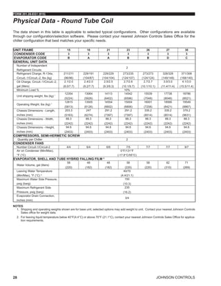JOHNSON CONTROLS
FORM 201.28-EG1 (915)
28
The data shown in this table is applicable to selected typical configurations. Other configurations are available
through our configuration/selection software. Please contact your nearest Johnson Controls Sales Office for the
chiller configuration that best matches your specific needs.
Physical Data - Round Tube Coil
NOTES:
1.	 Shipping and operating weights shown are for base unit; selected options may add weight to unit. Contact your nearest Johnson Controls
Sales office for weight data.
2.	 For leaving liquid temperature below 40°F(4.4°C) or above 70°F (21.1°C), contact your nearest Johnson Controls Sales Office for applica-
tion requirements.
UNIT FRAME 15 18 21 23 26 27 30
CONDENSER CODE 3 3 3 3 3 3 3
EVAPORATOR CODE B A A B B D C
GENERAL UNIT DATA
Number of Independent
Refrigerant Circuits
2
Refrigerant Charge, R-134a,
Circuit.-1/Circuit.-2, lbs (kg)
211/211
(96/96)
229/191
(104/87)
229/229
(104/104)
273/235
(124/107)
273/273
(124/124)
328/328
(149/149)
371/308
(168/140)
Oil Charge, Circuit.-1/Circuit.-2,
gal (liters)
2.1/2.0
(8.0/7.7)
2.4/2.0
(9.2/7.7)
2.5/2.5
(9.3/9.3)
2.7/2.6
(10.1/9.7)
2.7/2.7
(10.1/10.1)
3.0/3.0
(11.4/11.4)
4.1/3.0
(15.5/11.4)
Minimum Load % 10%
Unit shipping weight, lbs (kg) 1
12354
(5224)
13064
(5926)
14113
(6402)
14542
(6596)
15539
(7048)
17738
(8046)
18786
(8521)
Operating Weight, lbs (kg) 1
12815
(5813)
13505
(6126)
14554
(6602)
15004
(6806)
16001
(7258)
18566
(8421)
19549
(8867)
Chassis Dimensions - Length,
inches (mm)
203.3
(5163)
247
(6274)
291.2
(7397)
291.2
(7397)
335.2
(8514)
335.2
(8514)
379.2
(9631)
Chassis Dimensions - Width,
inches (mm)
88.3
(2242)
88.3
(2242)
88.3
(2242)
88.3
(2242)
88.3
(2242)
88.3
(2242)
88.3
(2242)
Chassis Dimensions - Height,
inches (mm)
94.6
(2403)
94.6
(2403)
94.6
(2403)
94.6
(2403)
94.6
(2403)
94.6
(2403)
94.6
(2403)
COMPRESSORS, SEMI-HERMETIC SCREW
Quantity per Chiller 2
CONDENSER FANS
Number Circuit-1/Circuit-2 4/4 6/4 6/6 7/5 7/7 7/7 9/7
Air on Condenser (Min/Max),
°F (°C)
0°F/131°F
(-17.8°C/55°C)
EVAPORATOR, SHELL AND TUBE HYBRID FALLING FILM 2
Water Volume, gal (liters)
58
(220)
48
(182)
48
(182)
58
(220)
58
(220)
82
(310)
71
(269)
Leaving Water Temperature
(Min/Max), °F (°C) 2
40/70
(4.4/21.1)
Maximum Water Side Pressure,
psig (barg)
150
(10.3)
Maximum Refrigerant Side
Pressure, psig (barg)
235
(16.2)
Evaporator Drain Connection,
inches (mm)
3/4
 
