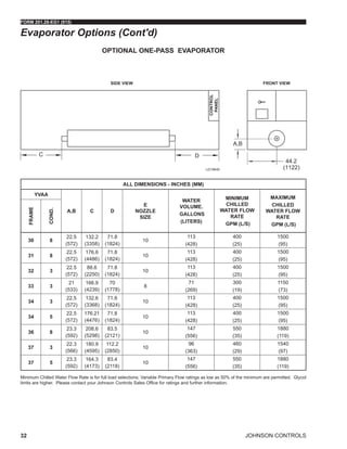 JOHNSON CONTROLS
FORM 201.28-EG1 (915)
32
Evaporator Options (Cont'd)
ALL DIMENSIONS - INCHES (MM)
YVAA
A,B C D
E
NOZZLE
SIZE
WATER
VOLUME.
GALLONS
(LITERS)
MINIMUM
CHILLED
WATER FLOW
RATE
GPM (L/S)
MAXIMUM
CHILLED
WATER FLOW
RATE
GPM (L/S)
FRAME
COND.
30 8
22.5
(572)
132.2
(3358)
71.8
(1824)
10
113
(428)
400
(25)
1500
(95)
31 8
22.5
(572)
176.6
(4486)
71.8
(1824)
10
113
(428)
400
(25)
1500
(95)
32 3
22.5
(572)
88.6
(2250)
71.8
(1824)
10
113
(428)
400
(25)
1500
(95)
33 3
21
(533)
166.9
(4239)
70
(1778)
8
71
(269)
300
(19)
1150
(73)
34 3
22.5
(572)
132.6
(3368)
71.8
(1824)
10
113
(428)
400
(25)
1500
(95)
34 5
22.5
(572)
176.21
(4476)
71.8
(1824)
10
113
(428)
400
(25)
1500
(95)
36 8
23.3
(592)
208.6
(5298)
83.5
(2121)
10
147
(556)
550
(35)
1880
(119)
37 3
22.3
(566)
180.9
(4595)
112.2
(2850)
10
96
(363)
460
(29)
1540
(97)
37 5
23.3
(592)
164.3
(4173)
83.4
(2118)
10
147
(556)
550
(35)
1880
(119)
OPTIONAL ONE-PASS EVAPORATOR
Minimum Chilled Water Flow Rate is for full load selections; Variable Primary Flow ratings as low as 50% of the minimum are permitted. Glycol
limits are higher. Please contact your Johnson Controls Sales Office for ratings and further information.
 