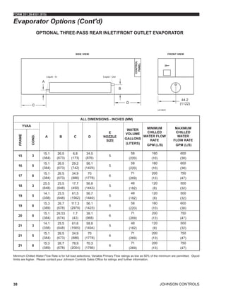 JOHNSON CONTROLS
FORM 201.28-EG1 (915)
38
Evaporator Options (Cont'd)
ALL DIMENSIONS - INCHES (MM)
YVAA
A B C D
E
NOZZLE
SIZE
WATER
VOLUME
GALLONS
(LITERS)
MINIMUM
CHILLED
WATER FLOW
RATE
GPM (L/S)
MAXIMUM
CHILLED
WATER
FLOW RATE
GPM (L/S)
FRAME
COND.
15 3
15.1
(384)
26.5
(673)
6.8
(173)
34.5
(876)
5
58
(220)
160
(10)
600
(38)
16 5
15.1
(384)
26.5
(673)
29.2
(742)
56.1
(1425)
5
58
(220)
160
(10)
600
(38)
17 8
15.1
(384)
26.5
(673)
34.9
(886)
70
(1778)
6
71
(269)
200
(13)
750
(47)
18 3
25.5
(648)
25.5
(648)
17.7
(450)
56.8
(1443)
5
48
(182)
120
(8)
500
(32)
19 5
14.1
(358)
25.5
(648)
61.5
(1562)
56.7
(1440)
5
48
(182)
120
(8)
500
(32)
19 8
15.3
(389)
26.7
(678)
117.3
(2979)
56.1
(1425)
5
58
(220)
160
(10)
600
(38)
20 0
15.1
(384)
26.53
(674)
1.7
(43)
38.1
(968)
6
71
(269)
200
(13)
750
(47)
21 3
14.1
(358)
25.5
(648)
61.6
(1565)
58.8
(1494)
5
48
(182)
120
(8)
500
(32)
21 5
15.1
(384)
26.5
(673)
34.9
(886)
70
(1778)
6
71
(269)
200
(13)
750
(47)
21 8
15.3
(389)
26.7
(678)
78.9
(2004)
70.3
(1786)
6
71
(269)
200
(13)
750
(47)
OPTIONAL THREE-PASS REAR INLET/FRONT OUTLET EVAPORATOR
LD19641
A
C
D
B
44.2
(1122)
Liquid - In Liquid - Out
Minimum Chilled Water Flow Rate is for full load selections; Variable Primary Flow ratings as low as 50% of the minimum are permitted. Glycol
limits are higher. Please contact your Johnson Controls Sales Office for ratings and further information.
 