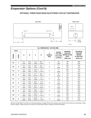 FORM 201.28-EG1 (915)
JOHNSON CONTROLS 39
LD19641
A
C
D
B
44.2
(1122)
Liquid - In Liquid - Out
OPTIONAL THREE-PASS REAR INLET/FRONT OUTLET EVAPORATOR
Evaporator Options (Cont'd)
ALL DIMENSIONS - INCHES (MM)
YVAA
A B C D
E
NOZZLE
SIZE
WATER
VOLUME
GALLONS
(LITERS)
MINIMUM
CHILLED
WATER FLOW
RATE
GPM (L/S)
MAXIMUM
CHILLED
WATER
FLOW RATE
GPM (L/S)
FRAME
COND.
23 3
14.1
(358)
25.5
(648)
73.2
(1859)
56.1
(1425)
5
58
(220)
160
(10)
600
(38)
24 5
15.3
(389)
26.7
(678)
29.9
(759)
56.1
(1425)
6
71
(269)
200
(13)
750
(47)
24 8
15.3
(389)
26.7
(678)
122.9
(3122)
70
(1778)
6
71
(269)
200
(13)
750
(47)
26 3
15.3
(389)
26.7
(678)
117.1
(2974)
56.1
(1425)
5
58
(220)
160
(10)
600
(38)
27 3
15.3
(389)
26.7
(678)
42.9
(1090)
70
(1778)
6
82
(310)
200
(13)
750
(47)
27 5
15.5
(394)
29.5
(749)
88.6
(2250)
71.8
(1824)
6
113
(428)
300
(19)
850
(54)
27 8
15.5
(394)
29.5
(749)
88.3
(2243)
71.8
(1824)
6
113
(428)
300
(19)
850
(54)
29 5
15.5
(394)
29.5
(749)
88.6
(2250)
71.8
(1824)
6
113
(428)
300
(19)
850
(54)
30 3
15.3
(389)
26.7
(678)
122.9
(3122)
70
(1778)
6
71
(269)
200
(13)
750
(47)
30 5
15.3
(389)
26.7
(678)
166.9
(4239)
70
(1778)
6
71
(269)
200
(13)
750
(47)
Minimum Chilled Water Flow Rate is for full load selections; Variable Primary Flow ratings as low as 50% of the minimum are permitted. Glycol
limits are higher. Please contact your Johnson Controls Sales Office for ratings and further information.
 