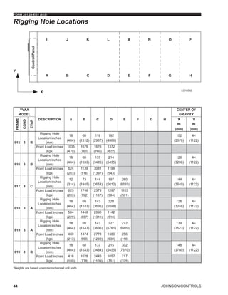 JOHNSON CONTROLS
FORM 201.28-EG1 (915)
44
Rigging Hole Locations
LD18582
YVAA
MODEL
DESCRIPTION A B C D E F G H
CENTER OF
GRAVITY
FRAME
COND
EVAP
X
IN
(mm)
Y
IN
(mm)
015 3 B
Rigging Hole
Location inches
(mm)
18
(464)
60
(1512)
116
(2937)
192
(4866)
102
(2578)
44
(1122)
Point Load inches
(kgs)
1035
(470)
1676
(760)
1676
(760)
1372
(622)
016 5 B
Rigging Hole
Location inches
(mm)
18
(464)
60
(1533)
137
(3485)
214
(5435)
126
(3206)
44
(1122)
Point Load inches
(kgs)
624
(283)
1139
(516)
3081
(1397)
1198
(543)
017 8 C
Rigging Hole
Location inches
(mm)
12
(314)
73
(1845)
144
(3654)
197
(5012)
260
(6593)
144
(3649)
44
(1122)
Point Load inches
(kgs)
625
(283)
1746
(792)
2573
(1167)
1287
(584)
1103
(501)
018 3 A
Rigging Hole
Location inches
(mm)
18
(464)
60
(1533)
143
(3636)
220
(5598)
128
(3248)
44
(1122)
Point Load inches
(kgs)
504
(229)
1448
(657)
2890
(1311)
1142
(518)
019 5 A
Rigging Hole
Location inches
(mm)
18
(464)
60
(1533)
143
(3636)
227
(5761)
272
(6920)
139
(3523)
44
(1122)
Point Load inches
(kgs)
469
(213)
1474
(669)
2778
(1260)
1389
(630)
256
(116)
019 8 B
Rigging Hole
Location inches
(mm)
18
(464)
60
(1533)
137
(3484)
215
(5455)
302
(7670)
148
(3760)
44
(1122)
Point Load inches
(kgs)
416
(189)
1628
(738)
2445
(1109)
1657
(751)
717
(325)
Weights are based upon microchannel coil units.
 