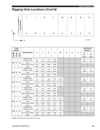 FORM 201.28-EG1 (915)
JOHNSON CONTROLS 45
YVAA
MODEL
DESCRIPTION I J K L M N O P
CENTER OF
GRAVITY
FRAME
COND
EVAP
X
IN
(mm)
Y
IN
(mm)
015 3 B
Rigging Hole
Location inches
(mm)
18
(464)
60
(1511)
116
(2937)
192
(4866)
102
(2578)
44
(1122)
Point Load inches
(kgs)
951
(431)
1656
(751)
1656
(751)
1495
(678)
016 5 B
Rigging Hole
Location inches
(mm)
18
(464)
60
(1533)
137
(3485)
214
(5435)
126
(3206)
44
(1122)
Point Load inches
(kgs)
606
(275)
1120
(508)
3057
(1387)
1259
(571)
017 8 C
Rigging Hole
Location inches
(mm)
12
(314)
73
(1845)
144
(3654)
197
(5012)
260
(6593)
144
(3649)
44
(1122)
Point Load inches
(kgs)
634
(288)
1612
(731)
2611
(1184)
1305
(592)
1172
(532)
018 3 A
Rigging Hole
Location inches
(mm)
18
(464)
60
(1533)
143
(3636)
220
(5598)
128
(3248)
44
(1122)
Point Load inches
(kgs)
510
(231)
1416
(642)
2917
(1323)
1192
(541)
019 5 A
Rigging Hole
Location inches
(mm)
18
(464)
60
(1533)
143
(3636)
227
(5761)
272
(6920)
139
(3523)
44
(1122)
Point Load inches
(kgs)
484
(219)
1422
(645)
2831
(1284)
1416
(642)
264
(120)
019 8 B
Rigging Hole
Location inches
(mm)
18
(464)
60
(1533)
137
(3484)
215
(5455)
302
(7670)
148
(3760)
44
(1122)
Point Load inches
(kgs)
396
(180)
1631
(740)
2453
(1113)
1716
(779)
717
(325)
LD18582
Weights are based upon microchannel coil units.
Rigging Hole Locations (Cont'd)
 