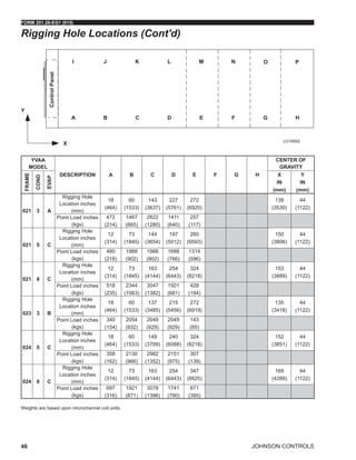 JOHNSON CONTROLS
FORM 201.28-EG1 (915)
46
LD18582
Weights are based upon microchannel coil units.
Rigging Hole Locations (Cont'd)
YVAA
MODEL
DESCRIPTION A B C D E F G H
CENTER OF
GRAVITY
FRAME
COND
EVAP
X
IN
(mm)
Y
IN
(mm)
021 3 A
Rigging Hole
Location inches
(mm)
18
(464)
60
(1533)
143
(3637)
227
(5761)
272
(6920)
139
(3530)
44
(1122)
Point Load inches
(kgs)
472
(214)
1467
(665)
2822
(1280)
1411
(640)
257
(117)
021 5 C
Rigging Hole
Location inches
(mm)
12
(314)
73
(1845)
144
(3654)
197
(5012)
260
(6593)
150
(3806)
44
(1122)
Point Load inches
(kgs)
480
(218)
1988
(902)
1988
(902)
1688
(766)
1314
(596)
021 8 C
Rigging Hole
Location inches
(mm)
12
(314)
73
(1845)
163
(4144)
254
(6443)
324
(8218)
153
(3889)
44
(1122)
Point Load inches
(kgs)
518
(235)
2344
(1063)
3047
(1382)
1501
(681)
428
(194)
023 3 B
Rigging Hole
Location inches
(mm)
18
(464)
60
(1533)
137
(3485)
215
(5456)
272
(6919)
135
(3418)
44
(1122)
Point Load inches
(kgs)
340
(154)
2054
(932)
2049
(929)
2049
(929)
143
(65)
024 5 C
Rigging Hole
Location inches
(mm)
18
(464)
60
(1533)
149
(3789)
240
(6088)
324
(8218)
152
(3851)
44
(1122)
Point Load inches
(kgs)
358
(162)
2130
(966)
2982
(1352)
2151
(975)
307
(139)
024 8 C
Rigging Hole
Location inches
(mm)
12
(314)
73
(1845)
163
(4144)
254
(6443)
347
(8825)
169
(4289)
44
(1122)
Point Load inches
(kgs)
697
(316)
1921
(871)
3078
(1396)
1741
(790)
871
(395)
 