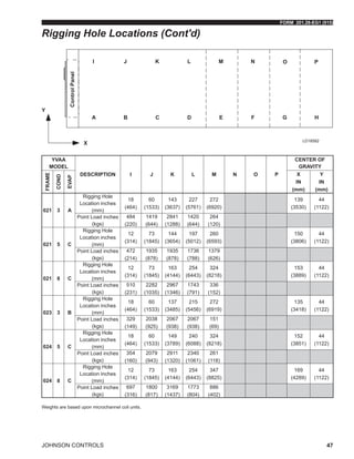 FORM 201.28-EG1 (915)
JOHNSON CONTROLS 47
YVAA
MODEL
DESCRIPTION I J K L M N O P
CENTER OF
GRAVITY
FRAME
COND
EVAP
X
IN
(mm)
Y
IN
(mm)
021 3 A
Rigging Hole
Location inches
(mm)
18
(464)
60
(1533)
143
(3637)
227
(5761)
272
(6920)
139
(3530)
44
(1122)
Point Load inches
(kgs)
484
(220)
1419
(644)
2841
(1288)
1420
(644)
264
(120)
021 5 C
Rigging Hole
Location inches
(mm)
12
(314)
73
(1845)
144
(3654)
197
(5012)
260
(6593)
150
(3806)
44
(1122)
Point Load inches
(kgs)
472
(214)
1935
(878)
1935
(878)
1736
(788)
1379
(626)
021 8 C
Rigging Hole
Location inches
(mm)
12
(314)
73
(1845)
163
(4144)
254
(6443)
324
(8218)
153
(3889)
44
(1122)
Point Load inches
(kgs)
510
(231)
2282
(1035)
2967
(1346)
1743
(791)
336
(152)
023 3 B
Rigging Hole
Location inches
(mm)
18
(464)
60
(1533)
137
(3485)
215
(5456)
272
(6919)
135
(3418)
44
(1122)
Point Load inches
(kgs)
329
(149)
2038
(925)
2067
(938)
2067
(938)
151
(69)
024 5 C
Rigging Hole
Location inches
(mm)
18
(464)
60
(1533)
149
(3789)
240
(6088)
324
(8218)
152
(3851)
44
(1122)
Point Load inches
(kgs)
354
(160)
2079
(943)
2911
(1320)
2340
(1061)
261
(118)
024 8 C
Rigging Hole
Location inches
(mm)
12
(314)
73
(1845)
163
(4144)
254
(6443)
347
(8825)
169
(4289)
44
(1122)
Point Load inches
(kgs)
697
(316)
1800
(817)
3169
(1437)
1773
(804)
886
(402)
LD18582
Weights are based upon microchannel coil units.
Rigging Hole Locations (Cont'd)
 