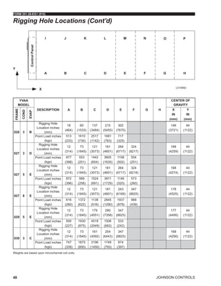JOHNSON CONTROLS
FORM 201.28-EG1 (915)
48
LD18582
Rigging Hole Locations (Cont'd)
Weights are based upon microchannel coil units.
YVAA
MODEL
DESCRIPTION A B C D E F G H
CENTER OF
GRAVITY
FRAME
COND
EVAP
X
IN
(mm)
Y
IN
(mm)
026 3 B
Rigging Hole
Location inches
(mm)
18
(464)
60
(1533)
137
(3484)
215
(5455)
302
(7670)
146
(3721)
44
(1122)
Point Load inches
(kgs)
513
(233)
1610
(730)
2517
(1142)
1681
(763)
717
(325)
027 3 D
Rigging Hole
Location inches
(mm)
12
(314)
73
(1845)
121
(3073)
181
(4601)
264
(6717)
324
(8217)
168
(4259)
44
(1122)
Point Load inches
(kgs)
877
(398)
553
(251)
1442
(654)
3605
(1635)
1108
(502)
554
(251)
027 5 E
Rigging Hole
Location inches
(mm)
12
(314)
73
(1845)
121
(3073)
181
(4601)
264
(6717)
324
(8218)
168
(4274)
44
(1122)
Point Load inches
(kgs)
872
(396)
569
(258)
1524
(691)
3811
(1729)
1146
(520)
573
(260)
027 8 E
Rigging Hole
Location inches
(mm)
12
(314)
73
(1845)
121
(3073)
181
(4601)
243
(6169)
347
(8825)
178
(4525)
44
(1122)
Point Load inches
(kgs)
616
(280)
1372
(622)
1138
(516)
2845
(1290)
1937
(878)
968
(439)
029 5 E
Rigging Hole
Location inches
(mm)
12
(314)
73
(1845)
179
(4551)
290
(7358)
347
(8825)
177
(4495)
44
(1122)
Point Load inches
(kgs)
500
(227)
1930
(875)
4518
(2049)
1506
(683)
533
(242)
030 3 C
Rigging Hole
Location inches
(mm)
12
(314)
73
(1845)
161
(4092)
254
(6443)
347
(8825)
168
(4256)
44
(1122)
Point Load inches
(kgs)
747
(339)
1875
(850)
3196
(1450)
1749
(793)
874
(397)
 