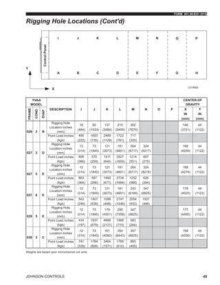 FORM 201.28-EG1 (915)
JOHNSON CONTROLS 49
LD18582
Rigging Hole Locations (Cont'd)
Weights are based upon microchannel coil units.
YVAA
MODEL
DESCRIPTION I J K L M N O P
CENTER OF
GRAVITY
FRAME
COND
EVAP
X
IN
(mm)
Y
IN
(mm)
026 3 B
Rigging Hole
Location inches
(mm)
18
(464)
60
(1533)
137
(3484)
215
(5455)
302
(7670)
146
(3721)
44
(1122)
Point Load inches
(kgs)
490
(222)
1620
(735)
2489
(1129)
1722
(781)
717
(325)
027 3 D
Rigging Hole
Location inches
(mm)
12
(314)
73
(1845)
121
(3073)
181
(4601)
264
(6717)
324
(8217)
168
(4259)
44
(1122)
Point Load inches
(kgs)
808
(366)
570
(259)
1411
(640)
3527
(1600)
1214
(551)
607
(275)
027 5 E
Rigging Hole
Location inches
(mm)
12
(314)
73
(1845)
121
(3073)
181
(4601)
264
(6717)
324
(8218)
168
(4274)
44
(1122)
Point Load inches
(kgs)
803
(364)
587
(266)
1493
(677)
3734
(1694)
1252
(568)
626
(284)
027 8 E
Rigging Hole
Location inches
(mm)
12
(314)
73
(1845)
121
(3073)
181
(4601)
243
(6169)
347
(8825)
178
(4525)
44
(1122)
Point Load inches
(kgs)
542
(246)
1407
(638)
1099
(498)
2747
(1246)
2054
(932)
1027
(466)
029 5 E
Rigging Hole
Location inches
(mm)
12
(314)
73
(1845)
179
(4551)
290
(7358)
347
(8825)
177
(4495)
44
(1122)
Point Load inches
(kgs)
434
(197)
1937
(879)
4698
(2131)
1566
(710)
583
(264)
030 3 C
Rigging Hole
Location inches
(mm)
12
(314)
73
(1845)
161
(4092)
254
(6443)
347
(8825)
168
(4256)
44
(1122)
Point Load inches
(kgs)
747
(339)
1784
(809)
3464
(1571)
1785
(810)
893
(405)
 