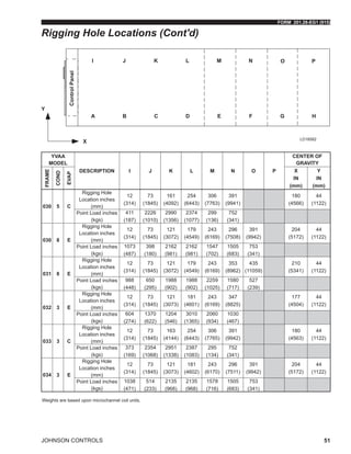 FORM 201.28-EG1 (915)
JOHNSON CONTROLS 51
YVAA
MODEL
DESCRIPTION I J K L M N O P
CENTER OF
GRAVITY
FRAME
COND
EVAP
X
IN
(mm)
Y
IN
(mm)
030 5 C
Rigging Hole
Location inches
(mm)
12
(314)
73
(1845)
161
(4092)
254
(6443)
306
(7763)
391
(9941)
180
(4566)
44
(1122)
Point Load inches
(kgs)
411
(187)
2226
(1010)
2990
(1356)
2374
(1077)
299
(136)
752
(341)
030 8 E
Rigging Hole
Location inches
(mm)
12
(314)
73
(1845)
121
(3072)
179
(4549)
243
(6169)
296
(7508)
391
(9942)
204
(5172)
44
(1122)
Point Load inches
(kgs)
1073
(487)
398
(180)
2162
(981)
2162
(981)
1547
(702)
1505
(683)
753
(341)
031 8 E
Rigging Hole
Location inches
(mm)
12
(314)
73
(1845)
121
(3072)
179
(4549)
243
(6169)
353
(8962)
435
(11059)
210
(5341)
44
(1122)
Point Load inches
(kgs)
988
(448)
650
(295)
1988
(902)
1988
(902)
2259
(1025)
1580
(717)
527
(239)
032 3 E
Rigging Hole
Location inches
(mm)
12
(314)
73
(1845)
121
(3073)
181
(4601)
243
(6169)
347
(8825)
177
(4504)
44
(1122)
Point Load inches
(kgs)
604
(274)
1370
(622)
1204
(546)
3010
(1365)
2060
(934)
1030
(467)
033 3 C
Rigging Hole
Location inches
(mm)
12
(314)
73
(1845)
163
(4144)
254
(6443)
306
(7765)
391
(9942)
180
(4563)
44
(1122)
Point Load inches
(kgs)
373
(169)
2354
(1068)
2951
(1338)
2387
(1083)
295
(134)
752
(341)
034 3 E
Rigging Hole
Location inches
(mm)
12
(314)
73
(1845)
121
(3073)
181
(4602)
243
(6170)
296
(7511)
391
(9942)
204
(5172)
44
(1122)
Point Load inches
(kgs)
1038
(471)
514
(233)
2135
(968)
2135
(968)
1578
(716)
1505
(683)
753
(341)
Weights are based upon microchannel coil units.
LD18582
Rigging Hole Locations (Cont'd)
 