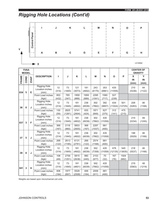 FORM 201.28-EG1 (915)
JOHNSON CONTROLS 53
YVAA
MODEL
DESCRIPTION I J K L M N O P
CENTER OF
GRAVITY
FRAME
COND
EVAP
X
IN
(mm)
Y
IN
(mm)
034 5 E
Rigging Hole
Location inches
(mm)
12
(314)
73
(1845)
121
(3073)
181
(4602)
243
(6170)
353
(8961)
435
(11059)
210
(5338)
44
(1122)
Point Load inches
(kgs)
953
(432)
765
(347)
1959
(889)
1959
(889)
2295
(1041)
1580
(717)
527
(239)
36 8 J
Rigging Hole
Location inches
(mm)
12
(314)
73
(1845)
181
(4602)
238
(6039)
302
(7662)
392
(9957)
434
(11024)
501
(12725)
208
(5283)
46
(1168)
Point Load inches
(kgs)
130
(59)
2825
(1281)
5741
(2604)
935
(424)
1871
(849)
827
(375)
312
(141)
475
(215)
037 3 F
Rigging Hole
Location inches
(mm)
12
(314)
73
(1845)
181
(4602)
238
(6039)
302
(7662)
435
(11059)
210
(5334)
49
(1245)
Point Load inches
(kgs)
368
(167)
2116
(960)
5853
(2655)
368
(167)
2287
(1037)
881
(400)
37 5 J
Rigging Hole
Location inches
(mm)
12
(314)
73
(1845)
181
(4602)
238
(6039)
302
(7662)
435
(11059)
198
(5029)
46
(1168)
Point Load inches
(kgs)
268
(122)
2613
(1185)
6131
(2781)
268
(122)
2574
(1168)
881
(400)
39 8 J
Rigging Hole
Location inches
(mm)
12
(314)
73
(1845)
181
(4602)
238
(6039)
302
(7358)
435
(11059)
478
(12135)
545
(13835)
218
(5537)
46
(1168)
Point Load inches
(kgs)
108
(49)
2759
(1251)
5815
(2638)
980
(445)
2153
(977)
70
(32)
167
(76)
1504
(682)
041 3 H
Rigging Hole
Location inches
(mm)
12
(314)
73
(1845)
181
(4601)
238
(6039)
302
(7662)
435
(11059)
219
(5563)
48
(1219)
Point Load inches
(kgs)
406
(184)
1977
(897)
5529
(2508)
406
(184)
2008
(911)
881
(400)
LD18582
Rigging Hole Locations (Cont'd)
Weights are based upon microchannel coil units.
 