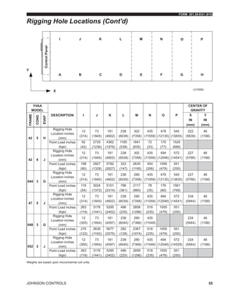 FORM 201.28-EG1 (915)
JOHNSON CONTROLS 55
YVAA
MODEL
DESCRIPTION I J K L M N O P
CENTER OF
GRAVITY
FRAME
COND
EVAP
X
IN
(mm)
Y
IN
(mm)
42 5 H
Rigging Hole
Location inches
(mm)
12
(314)
73
(1845)
181
(4602)
238
(6039)
302
(7358)
435
(11059)
478
(12135)
545
(13835)
222
(5639)
46
(1168)
Point Load inches
(kgs)
92
(42)
2725
(1236)
4362
(1979)
1185
(538)
1841
(835)
72
(33)
170
(77)
1520
(689)
42 8 J
Rigging Hole
Location inches
(mm)
12
(314)
73
(1845)
181
(4602)
238
(6039)
302
(7358)
435
(11059)
494
(12546)
572
(14541)
227
(5766)
46
(1168)
Point Load inches
(kgs)
198
(90)
2927
(1328)
5792
(2627)
323
(147)
2635
(1195)
454
(206)
1056
(479)
551
(250)
044 3 G
Rigging Hole
Location inches
(mm)
12
(314)
73
(1845)
181
(4602)
238
(6039)
290
(7358)
435
(11059)
478
(12135)
545
(13835)
227
(5766)
46
(1168)
Point Load inches
(kgs)
119
(54)
3024
(1372)
5101
(2314)
796
(361)
2117
(960)
78
(35)
176
(80)
1561
(708)
47 5 J
Rigging Hole
Location inches
(mm)
12
(314)
73
(1845)
181
(4602)
238
(6039)
290
(7358)
435
(11059)
494
(12546)
572
(14541)
234
(5944)
46
(1168)
Point Load inches
(kgs)
263
(119)
3176
(1441)
5295
(2402)
496
(225)
2858
(1296)
518
(235)
1055
(479)
551
(250)
048 3 G
Rigging Hole
Location inches
(mm)
12
(305)
73
(1854)
181
(4597)
238
(6045)
290
(7366)
435
(11049)
234
(5944)
46
(1168)
Point Load inches
(kgs)
270
(122)
2630
(1193)
5677
(2575)
282
(128)
2367
(1074)
518
(235)
1055
(479)
551
(250)
052 3 J
Rigging Hole
Location inches
(mm)
12
(305)
73
(1854)
181
(4597)
238
(6045)
290
(7366)
435
(11049)
494
(12548)
572
(14529)
234
(5944)
46
(1168)
Point Load inches
(kgs)
263
(119)
3176
(1441)
5295
(2402)
496
(225)
2858
(1296)
518
(235)
1055
(478)
551
(250)
LD18582
Rigging Hole Locations (Cont'd)
Weights are based upon microchannel coil units.
 