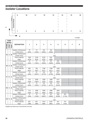 JOHNSON CONTROLS
FORM 201.28-EG1 (915)
56
LD18587
Isolator Locations
Weights are based upon microchannel coil units.
YVAA
MODEL
DESCRIPTION 1 2 3 4 5 6 7 8
FRAME
COND
EVAP
15 3 B
Isolator X-Dimension
inches (mm)
10
(263)
73
(1852)
144
(3662)
193
(4900)
Isolator Y-Dimension
inches (mm)
1
(34)
Point Load lbs
(kgs)
1055
(479)
2150
(975)
2150
(975)
635
(288)
16 5 B
Isolator X-Dimension
inches (mm)
10
(263)
77
(1943)
118
(3000)
157
(3985)
220
(5589)
Isolator Y-Dimension
inches (mm)
1
(34)
Point Load lbs
(kgs)
883
(401)
764
(347)
1788
(811)
1788
(811)
1048
(475)
17 8 C
Isolator X-Dimension
inches (mm)
10
(263)
81
(2057)
149
(3779)
187
(4756)
251
(6368)
Isolator Y-Dimension
inches (mm)
1
(34)
Point Load lbs
(kgs)
734
(333)
2308
(1047)
1598
(725)
1598
(725)
1477
(670)
18 3 A
Isolator X-Dimension
inches (mm)
10
(263)
76
(1943)
124
(3152)
163
(4137)
210
(5323)
Isolator Y-Dimension
inches (mm)
1
(34)
Point Load lbs
(kgs)
714
(324)
1658
(752)
1089
(494)
1089
(494)
1655
(751)
19 5 A
Isolator X-Dimension
inches (mm)
10
(259)
76
(1939)
118
(2997)
157
(3982)
208
(5295)
281
(7132)
Isolator Y-Dimension
inches (mm)
1
(34)
Point Load lbs
(kgs)
851
(386)
851
(386)
1315
(596)
2167
(983)
701
(318)
701
(318)
 