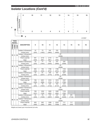 FORM 201.28-EG1 (915)
JOHNSON CONTROLS 57
YVAA
MODEL
DESCRIPTION 9 10 11 12 13 14 15 16
FRAME
COND
EVAP
15 3 B
Isolator X-Dimension
inches (mm)
10
(263)
73
(1852)
144
(3662)
193
(4900)
Isolator Y-Dimension
inches (mm)
87
(2206)
Point Load lbs
(kgs)
981
(445)
2119
(961)
2119
(961)
771
(350)
16 5 B
Isolator X-Dimension
inches (mm)
10
(263)
77
(1943)
118
(3000)
157
(3985)
220
(5589)
Isolator Y-Dimension
inches (mm)
87
(2206)
Point Load lbs
(kgs)
865
(392)
736
(334)
1786
(810)
1786
(810)
1100
(499)
17 8 C
Isolator X-Dimension
inches (mm)
10
(263)
81
(2057)
149
(3779)
187
(4756)
251
(6368)
Isolator Y-Dimension
inches (mm)
87
(2206)
Point Load lbs
(kgs)
726
(329)
2201
(998)
1616
(733)
1616
(733)
1557
(706)
18 3 A
Isolator X-Dimension
inches (mm)
10
(263)
76
(1943)
124
(3152)
163
(4137)
210
(5323)
Isolator Y-Dimension
inches (mm)
87
(2206)
Point Load lbs
(kgs)
708
(321)
1652
(749)
1085
(492)
1085
(492)
1725
(782)
19 5 A
Isolator X-Dimension
inches (mm)
10
(259)
76
(1939)
118
(2997)
157
(3982)
208
(5295)
281
(7132)
Isolator Y-Dimension
inches (mm)
87
(2206)
Point Load lbs
(kgs)
845
(383)
845
(383)
1289
(585)
2224
(1009)
717
(325)
717
(325)
LD18587
Weights are based upon microchannel coil units.
Isolator Locations (Cont'd)
 