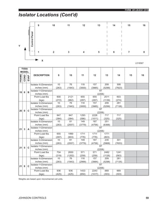 FORM 201.28-EG1 (915)
JOHNSON CONTROLS 59
YVAA
MODEL
DESCRIPTION 9 10 11 12 13 14 15 16
FRAME
COND
EVAP
19 8 B
Isolator X-Dimension
inches (mm)
10
(263)
76
(1943)
118
(3000)
157
(3985)
209
(5299)
308
(7823)
Isolator Y-Dimension
inches (mm)
87
(2206)
Point Load lbs
(kgs)
600
(272)
2121
(962)
655
(297)
655
(297)
2511
(1139)
603
(274)
20 0 C
Isolator X-Dimension
inches (mm)
10
(263)
76
(1943)
118
(3000)
157
(3985)
209
(5299)
281
(7136)
Isolator Y-Dimension
inches (mm)
87
(2206)
Point Load lbs
(kgs)
847
(384)
847
(384)
1293
(586)
2228
(1011)
717
(325)
717
(325)
21 3 A
Isolator X-Dimension
inches (mm)
10
(263)
81
(2057)
149
(3779)
187
(4756)
251
(6368)
Isolator Y-Dimension
inches (mm)
87
(2206)
Point Load lbs
(kgs)
655
(297)
1990
(903)
1711
(776)
1711
(776)
1771
(803)
21 5 C
Isolator X-Dimension
inches (mm)
10
(263)
81
(2057)
149
(3779)
187
(4756)
235
(5968)
301
(7653)
Isolator Y-Dimension
inches (mm)
87
(2206)
Point Load lbs
(kgs)
704
(319)
2650
(1202)
571
(259)
571
(259)
2482
(1126)
1241
(563)
21 8 C
Isolator X-Dimension
inches (mm)
10
(263)
76
(1943)
118
(2999)
157
(3984)
209
(5298)
281
(7135)
Isolator Y-Dimension
inches (mm)
87
(2206)
Point Load lbs
(kgs)
936
(425)
936
(425)
1433
(650)
2243
(1017)
669
(303)
669
(303)
LD18587
Weights are based upon microchannel coil units.
Isolator Locations (Cont'd)
 