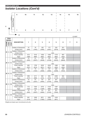 JOHNSON CONTROLS
FORM 201.28-EG1 (915)
60
LD18587
Weights are based upon microchannel coil units.
Isolator Locations (Cont'd)
YVAA
MODEL
DESCRIPTION 1 2 3 4 5 6 7 8
FRAME
COND
EVAP
23 3 B
Isolator X-Dimension
inches (mm)
10
(263)
76
(1943)
128
(3260)
173
(4391)
220
(5579)
301
(7654)
Isolator Y-Dimension
inches (mm)
1
(34)
Point Load lbs
(kgs)
813
(369)
1915
(869)
1459
(662)
1459
(662)
1775
(805)
887
(402)
24 5 C
Isolator X-Dimension
inches (mm)
10
(263)
81
(2057)
143
(3638)
187
(4748)
245
(6232)
339
(8609)
Isolator Y-Dimension
inches (mm)
1
(34)
Point Load lbs
(kgs)
663
(301)
1795
(814)
2030
(921)
2030
(921)
1086
(493)
1086
(493)
24 8 C
Isolator X-Dimension
inches (mm)
10
(263)
76
(1943)
118
(2999)
157
(3984)
209
(5298)
308
(7823)
Isolator Y-Dimension
inches (mm)
1
(34)
Point Load lbs
(kgs)
699
(317)
2111
(958)
694
(315)
694
(315)
2468
(1119)
604
(274)
26 3 B
Isolator X-Dimension
inches (mm)
10
(263)
81
(2057)
161
(4084)
201
(5105)
301
(7654)
Isolator Y-Dimension
inches (mm)
1
(34)
Point Load lbs
(kgs)
712
(323)
1544
(700)
2775
(1259)
2134
(968)
1387
(629)
27 3 D
Isolator X-Dimension
inches (mm)
10
(263)
81
(2057)
161
(4084)
201
(5105)
301
(7654)
Isolator Y-Dimension
inches (mm)
1
(34)
Point Load lbs
(kgs)
691
(313)
1646
(747)
2871
(1302)
2282
(1035)
1435
(651)
 