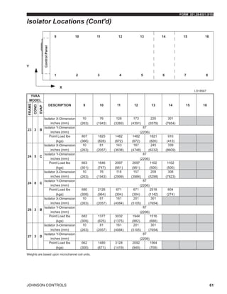 FORM 201.28-EG1 (915)
JOHNSON CONTROLS 61
YVAA
MODEL
DESCRIPTION 9 10 11 12 13 14 15 16
FRAME
COND
EVAP
23 3 B
Isolator X-Dimension
inches (mm)
10
(263)
76
(1943)
128
(3260)
173
(4391)
220
(5579)
301
(7654)
Isolator Y-Dimension
inches (mm)
87
(2206)
Point Load lbs
(kgs)
807
(366)
1825
(828)
1482
(672)
1482
(672)
1821
(826)
910
(413)
24 5 C
Isolator X-Dimension
inches (mm)
10
(263)
81
(2057)
143
(3638)
187
(4748)
245
(6232)
339
(8609)
Isolator Y-Dimension
inches (mm)
87
(2206)
Point Load lbs
(kgs)
663
(301)
1646
(747)
2097
(951)
2097
(951)
1102
(500)
1102
(500)
24 8 C
Isolator X-Dimension
inches (mm)
10
(263)
76
(1943)
118
(2999)
157
(3984)
209
(5298)
308
(7823)
Isolator Y-Dimension
inches (mm)
87
(2206)
Point Load lbs
(kgs)
680
(308)
2126
(964)
671
(304)
671
(304)
2518
(1142)
604
(274)
26 3 B
Isolator X-Dimension
inches (mm)
10
(263)
81
(2057)
161
(4084)
201
(5105)
301
(7654)
Isolator Y-Dimension
inches (mm)
87
(2206)
Point Load lbs
(kgs)
682
(309)
1377
(625)
3032
(1375)
1944
(882)
1516
(688)
27 3 D
Isolator X-Dimension
inches (mm)
10
(263)
81
(2057)
161
(4084)
201
(5105)
301
(7654)
Isolator Y-Dimension
inches (mm)
87
(2206)
Point Load lbs
(kgs)
662
(300)
1480
(671)
3128
(1419)
2092
(949)
1564
(709)
LD18587
Weights are based upon microchannel coil units.
Isolator Locations (Cont'd)
 